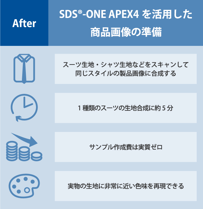 After(SDS-ONE APEX4を導入した結果)
